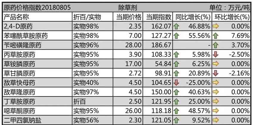 安全環保整理力度有增無減，原藥高位運行仍是市場主旋律